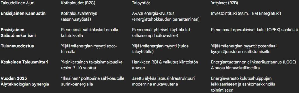 Solar Energy 2025: A Comprehensive Guide to Smart Energy - for Businesses, Households and Housing Associations 1 Your Renewable Energy Expert Taloudellinen Ajuri Kotitaloudet B2C Taloyhtiot Yritykset B2B Kannustin Uusiutuvan energian asiantuntijasi
