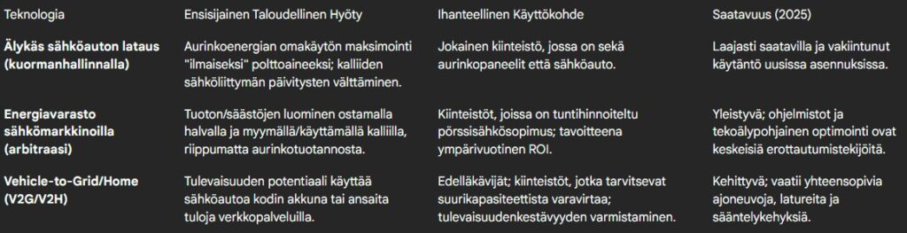 Solar Energy 2025: A Comprehensive Guide to Smart Energy - for Businesses, Households and Housing Associations 2 Your Renewable Energy Expert Teknologia Ensisijainen Taloudellinen Hyoty Ihanteellinen Kayttokohde Saatavuus Alykas Uusiutuvan energian asiantuntijasi